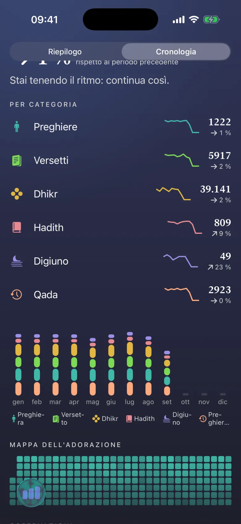 Monitoraggio dell'adorazione