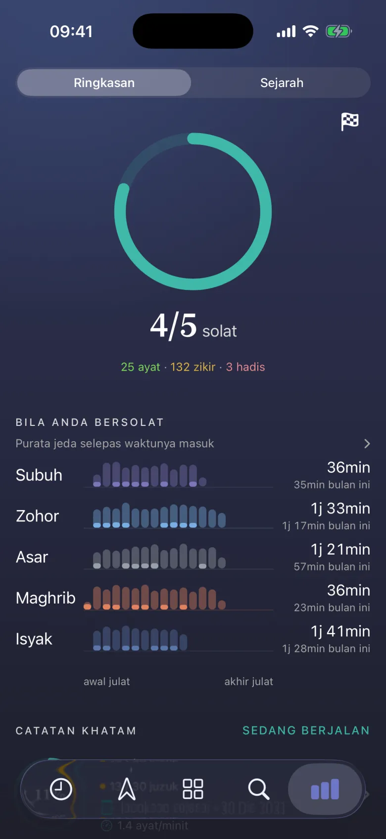 Ibadah anda dalam gelang.