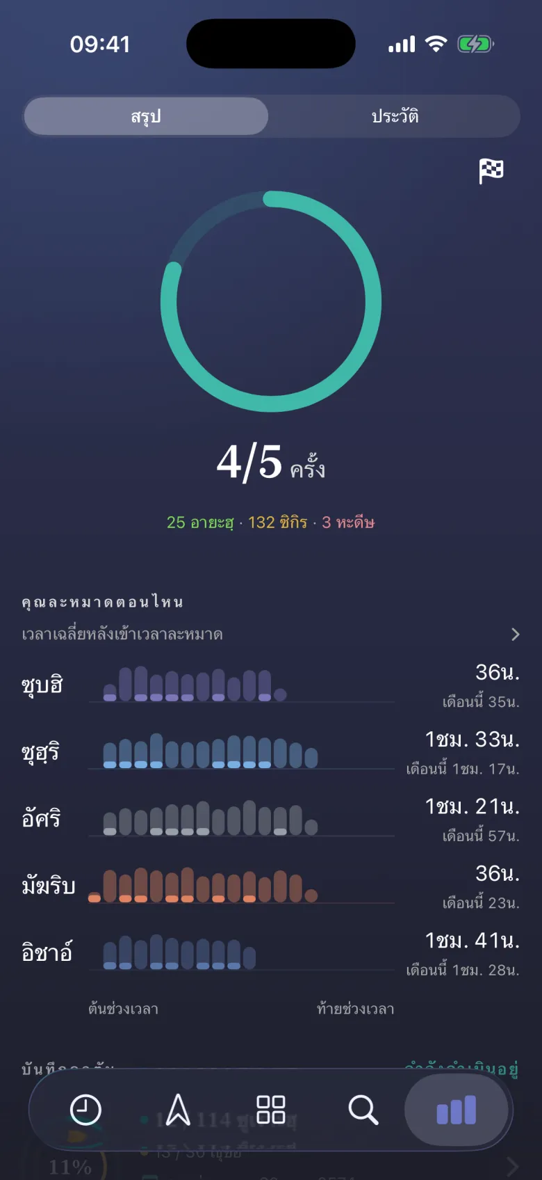 อิบาดะฮฺของคุณ ในรูปวงแหวน